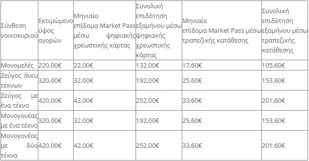 Market Pass: Αναλυτικός οδηγός για τις αιτήσεις-1