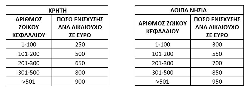 Πρόγραμμα ενίσχυσης κτηνοτρόφων για τα νησιά